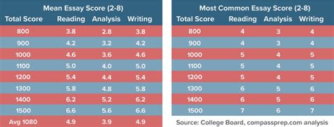 what is the highest combined essay score for sat